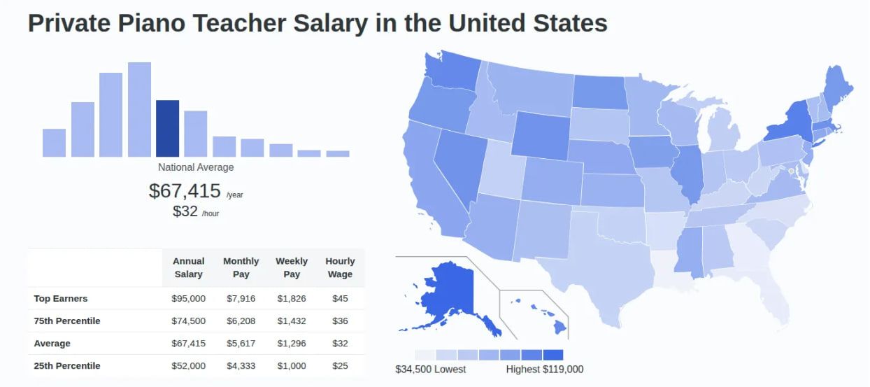 piano teacher rates 2026 salary chart and map