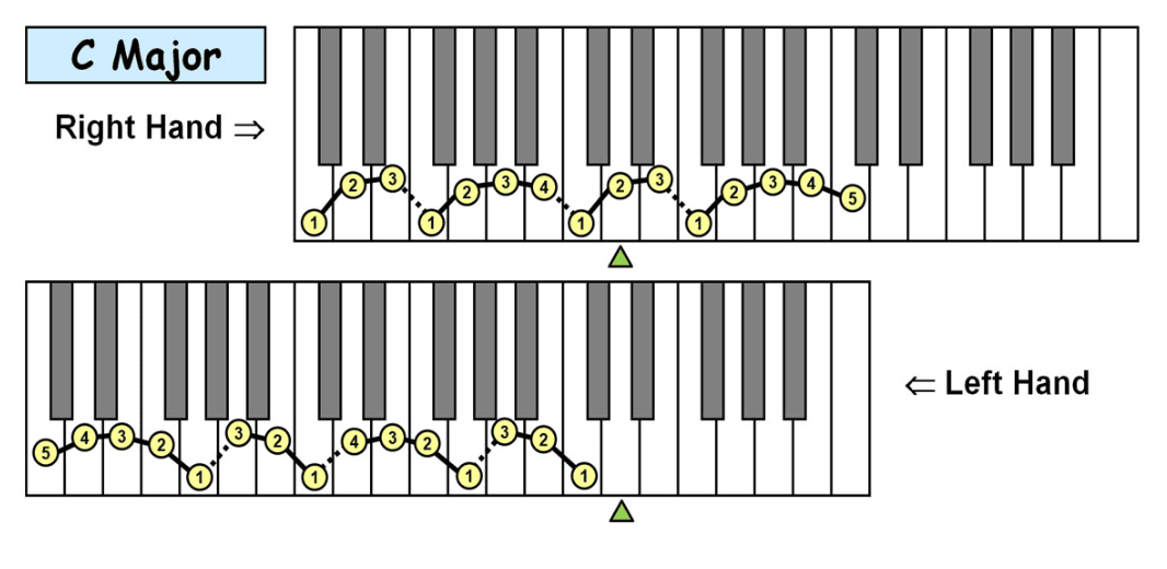C Major scale piano fingering chart for beginners showing right hand and left hand finger numbers 1-5 on the keyboard when learning how to teach yourself piano